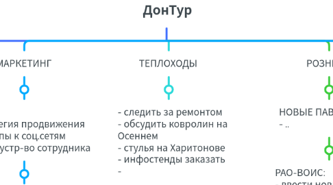 Mind Map: ДонТур