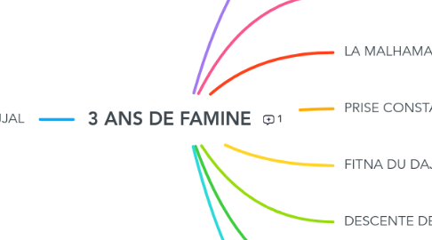 Mind Map: 3 ANS DE FAMINE