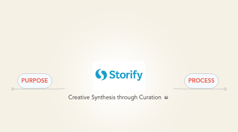 Mind Map: Creative Synthesis through Curation