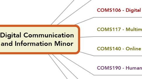 Mind Map: Digital Communication and Information Minor