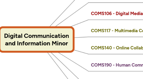 Mind Map: Digital Communication and Information Minor