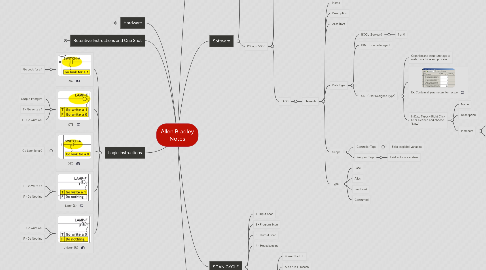 Mind Map: Allen Bradley Notes