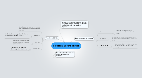 Mind Map: Strategy Before Tactics