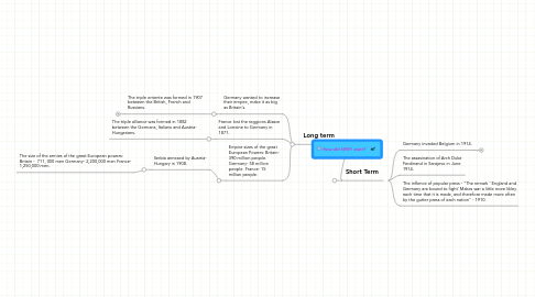 Mind Map: How did WW1 start?