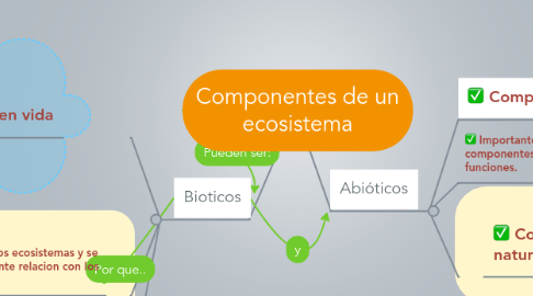 Mind Map: Componentes de un ecosistema