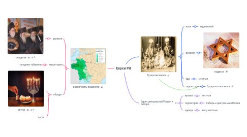 Mind Map: Евреи РИ