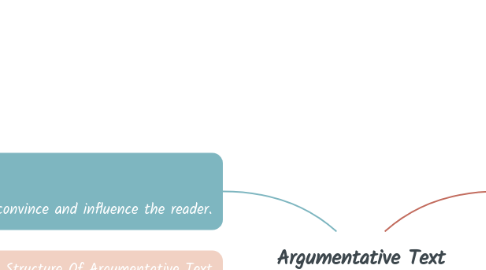 Mind Map: Argumentative Text