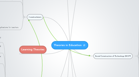 Mind Map: Theories in Education