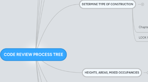 Mind Map: CODE REVIEW PROCESS TREE