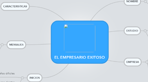 Mind Map: EL EMPRESARIO EXITOSO