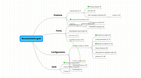 Mind Map: Riconoscimento gesti