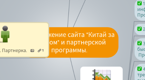 Mind Map: Продвижение сайта "Китай за стеклом" и партнерской программы.