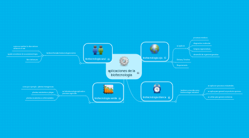 Mind Map: aplicaciones de la biotecnologia