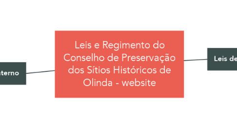 Mind Map: Leis e Regimento do Conselho de Preservação dos Sítios Históricos de Olinda - website
