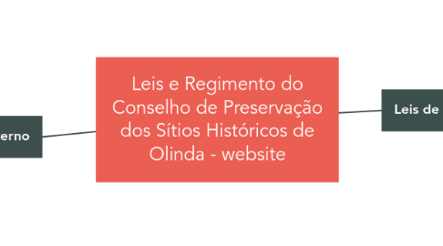 Mind Map: Leis e Regimento do Conselho de Preservação dos Sítios Históricos de Olinda - website