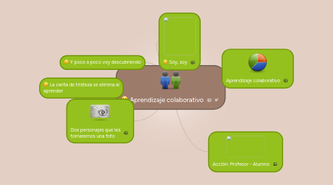 Mind Map: Aprendizaje colaborativo