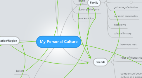 Mind Map: My Personal Culture