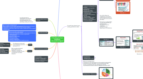 Mind Map: 7.1 Voedingsleer (incl. toegepaste natuurwetenschappen)