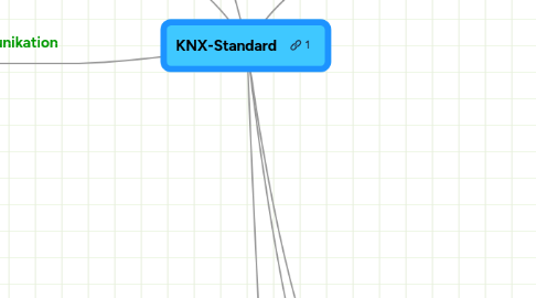 Mind Map: KNX-Standard