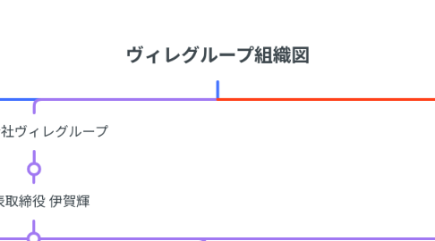Mind Map: ヴィレグループ組織図