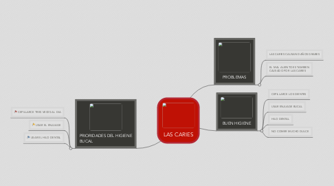 Mind Map: LAS CARIES