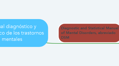Mind Map: Manual diagnóstico y estadístico de los trastornos mentales