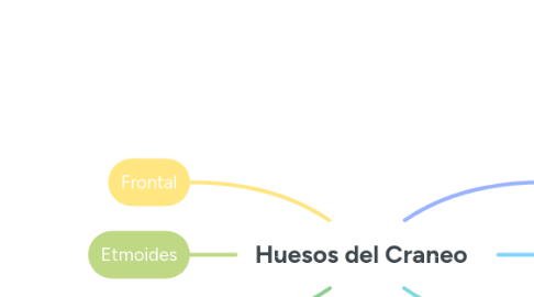 Mind Map: Huesos del Craneo