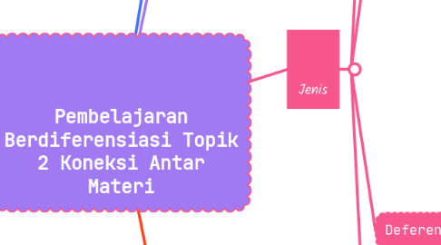 Mind Map: Pembelajaran Berdiferensiasi Topik 2 Koneksi Antar Materi