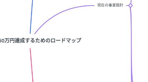 Mind Map: モナさん50万円達成するためのロードマップ