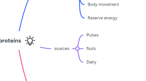 Mind Map: proteins