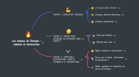 Mind Map: Les romans de l'énergie : création et destruction