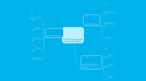 Mind Map: FACTORES QUE INFLUYEN PARA EVITAR ABORTAR