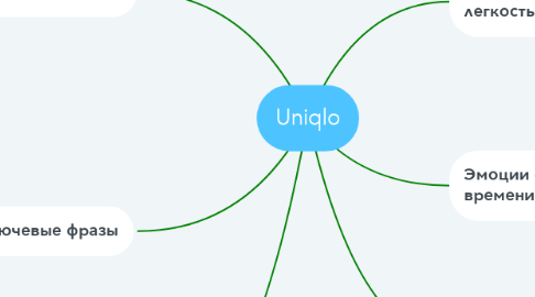 Mind Map: Uniqlo