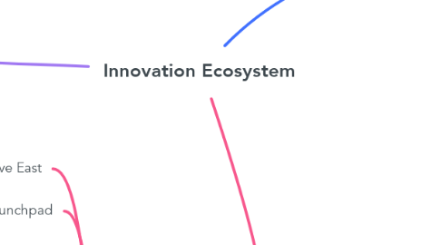Mind Map: Innovation Ecosystem