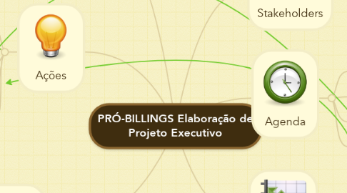 Mind Map: PRÓ-BILLINGS Elaboração de Projeto Executivo