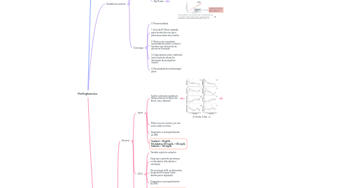 Mind Map: Perfil glicemico