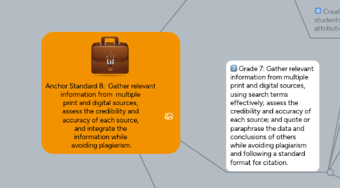 Mind Map: Anchor Standard 8: Gather relevant information from multiple print and digital sources, assess the credibility and accuracy of each source, and integrate the information while avoiding plagiarism.
