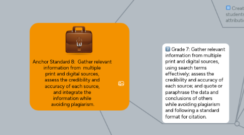 Mind Map: Anchor Standard 8:  Gather relevant  information from  multiple  print and digital sources,  assess the credibility and  accuracy of each source,  and integrate the  information while  avoiding plagiarism.