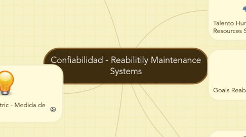 Mind Map: Confiabilidad - Reabilitily Maintenance Systems