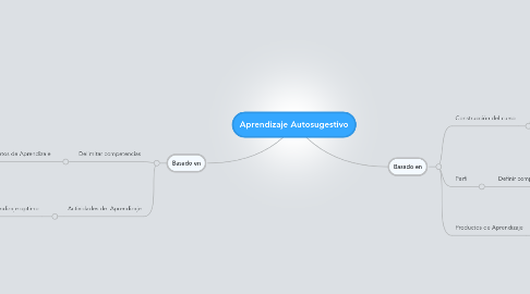 Mind Map: Aprendizaje Autosugestivo