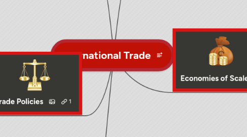 Mind Map: International Trade