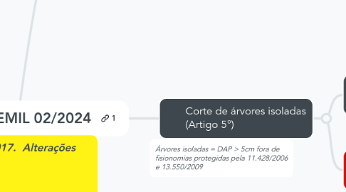 Mind Map: Resolução SEMIL 02/2024