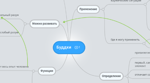 Mind Map: Буддхи