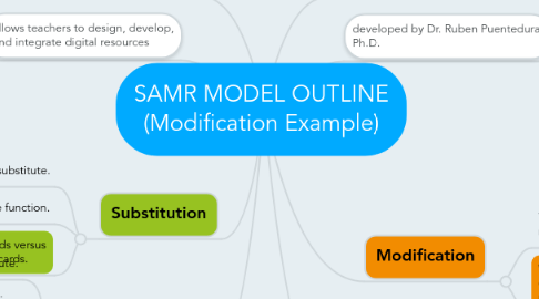 Mind Map: SAMR MODEL OUTLINE (Modification Example)