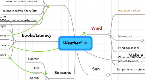 Mind Map: Weather!