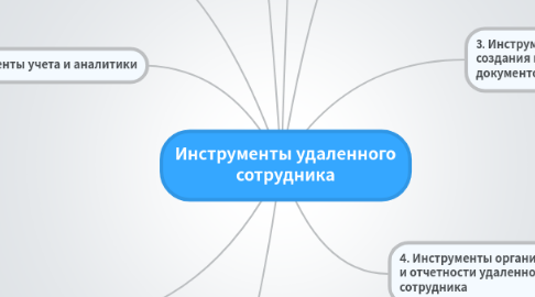 Mind Map: Инструменты удаленного сотрудника