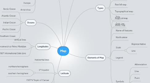 Mind Map: Map
