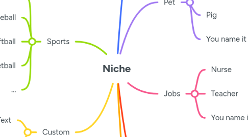 Mind Map: Niche