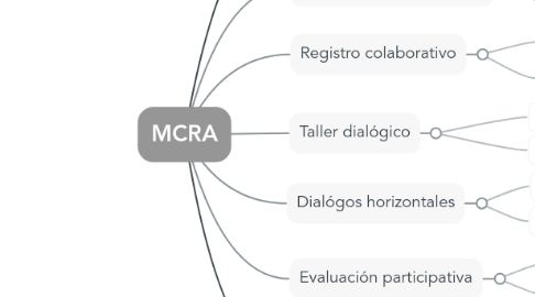 Mind Map: MCRA