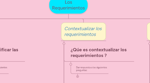 Mind Map: Los Requerimientos